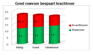 Goed ruwvoer bespaart krachtvoer