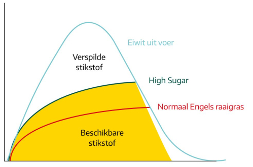 High Sugar Grass pens efficientie